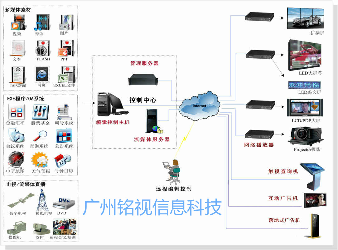 多媒體信息發(fā)布系統(tǒng)應(yīng)用于哪些場所？
